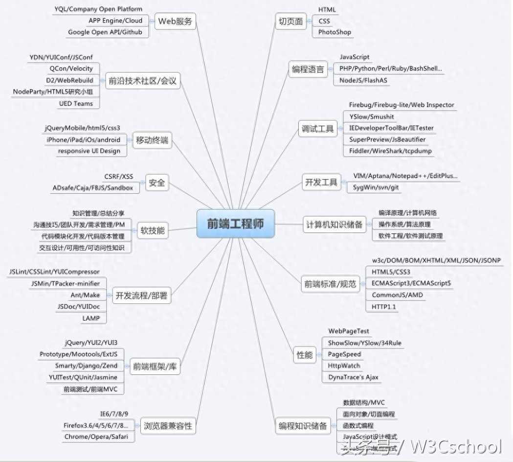 怎样成为一名Web前端工程师？三个阶段让你快速入门！附Web前端工程师学习图