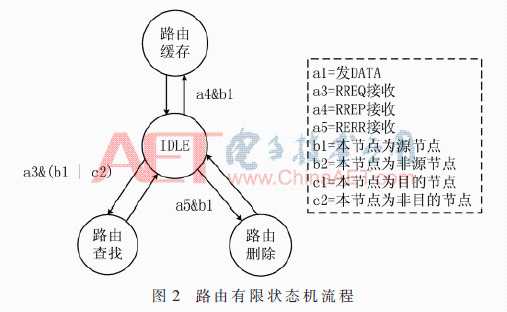 面向FPGA的DSR路由表项设计与实现方法