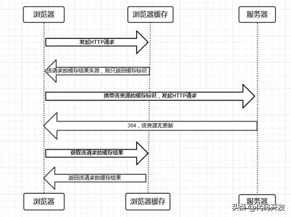 传输协议中常见的5种状态码，它们的含义是什么？什么情况返回304[亲测有效]