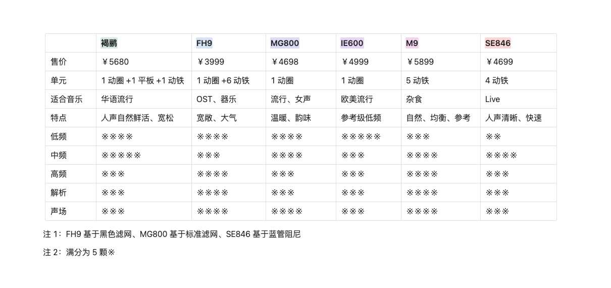 开学换新，5k价位HiFi耳塞怎么选？6款热门型号横评