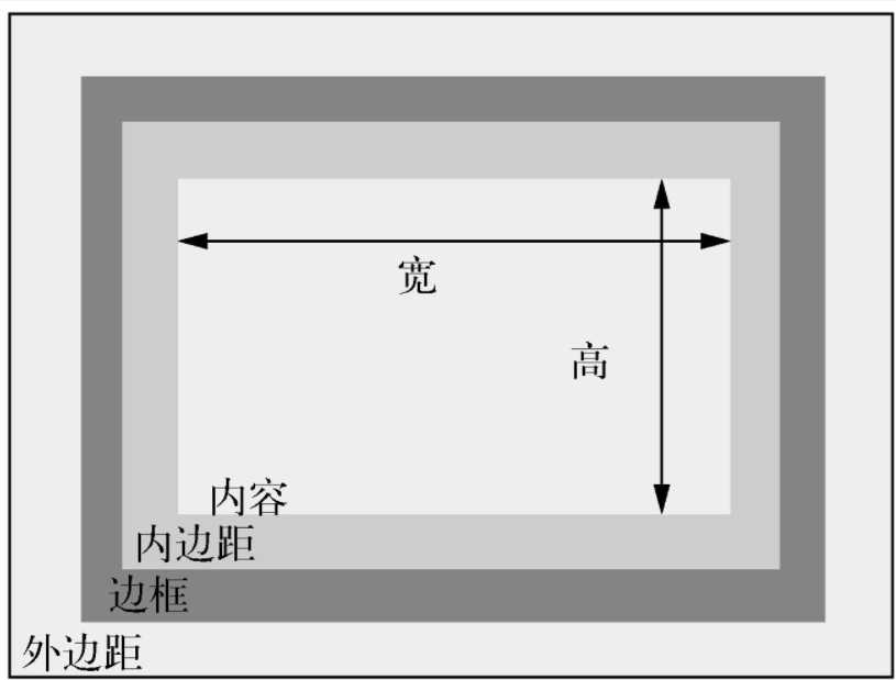 CSS盒子模型，排版布局的基石[亲测有效]