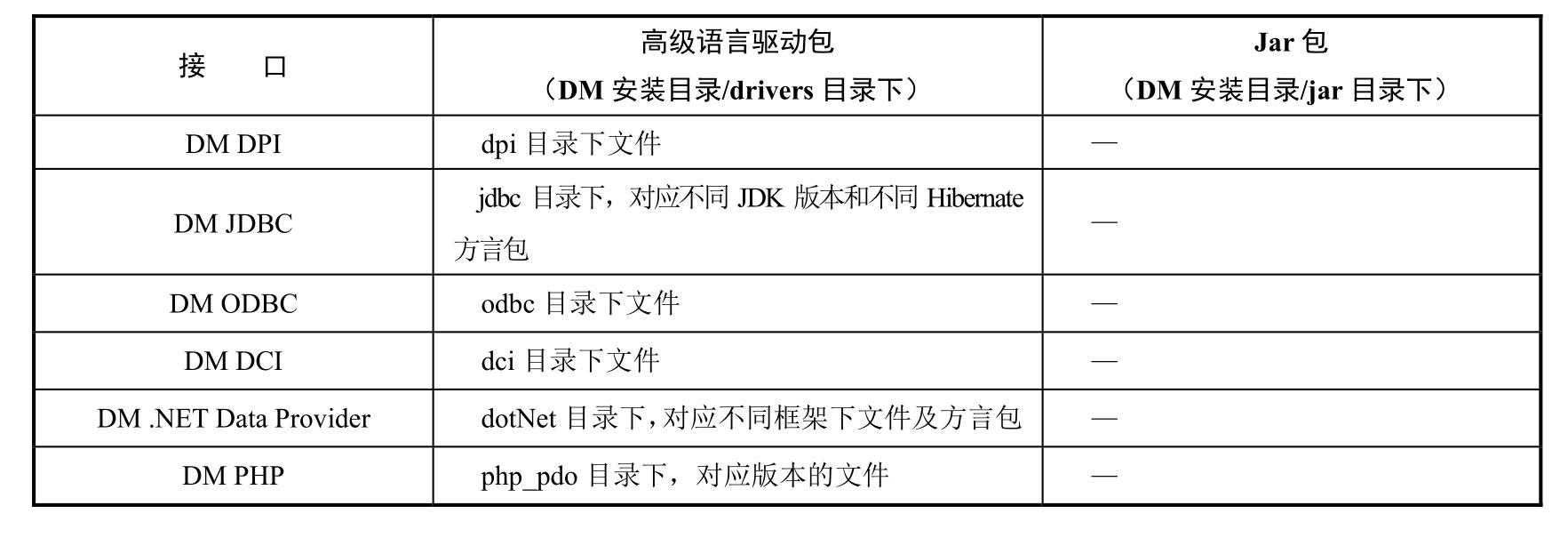 工程技术人员的好帮手：超全示例！详细解为你读达梦数据库「建议收藏」