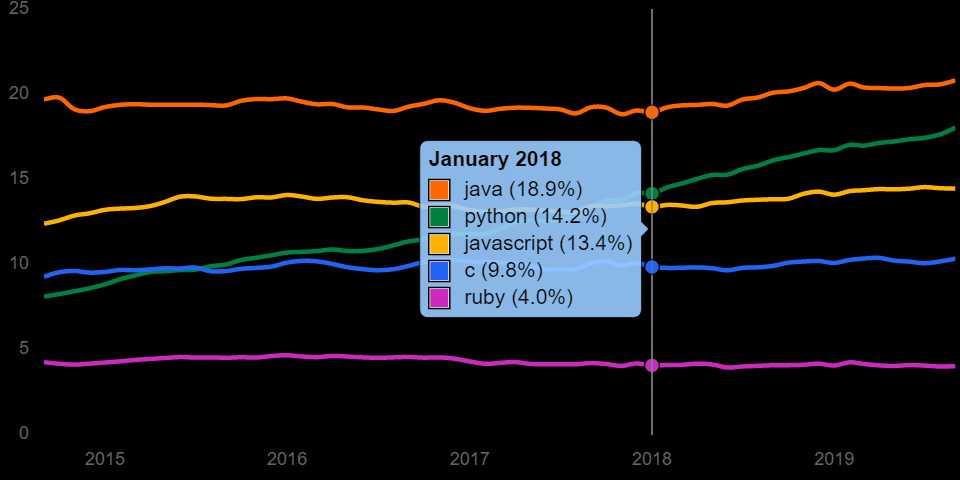 谁是当今最顶级的技术？SQL、Java、Python、C++ 皆上榜「建议收藏」