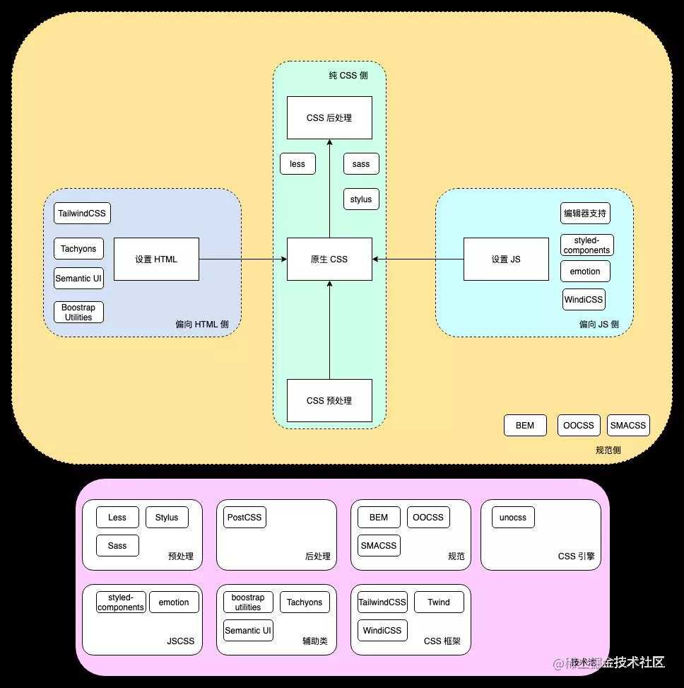 2021 年你需要知道的 CSS 工程化技术