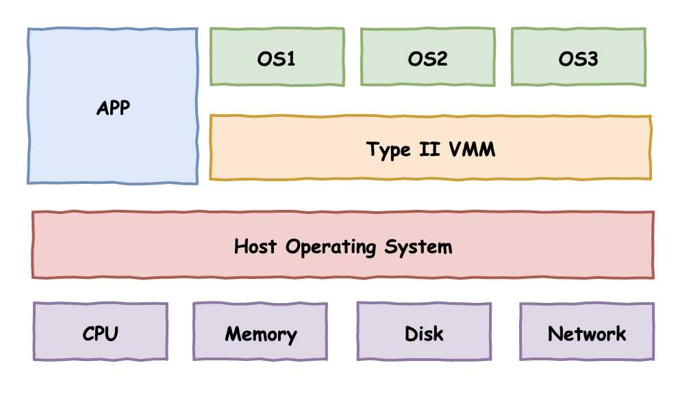 VMware/KVM/Docker 容器化的前世今生「终于解决」