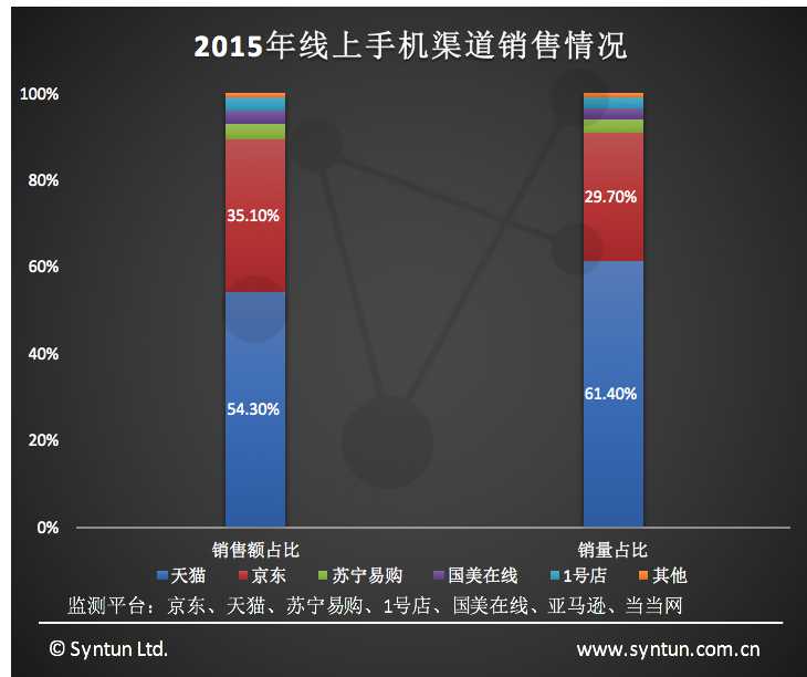 2015年度手机线上销售数据分析简报