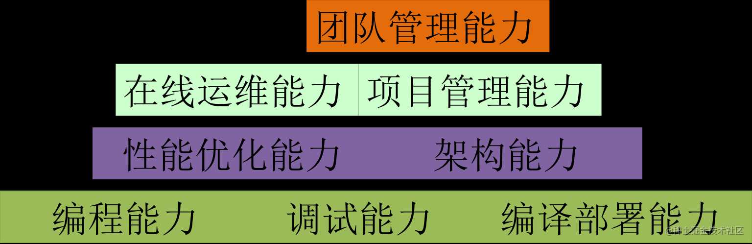 工程师如何在工作中提升自己?