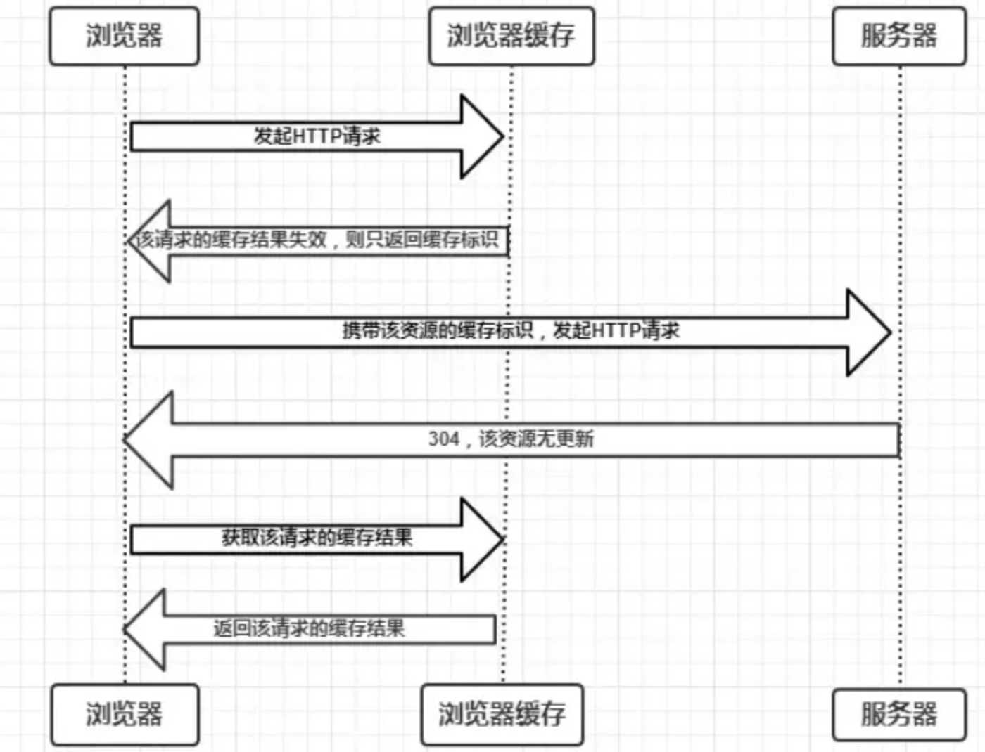 浏览器缓存常用策略及Vue应用的Nginx缓存设置「终于解决」