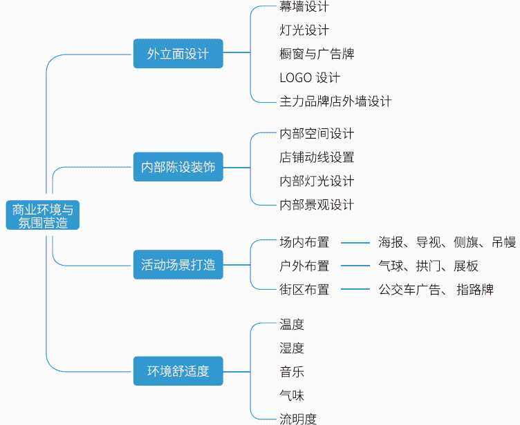 大数据揭秘：透过“5B”模型，我们发现赚钱的商场都有这些特性