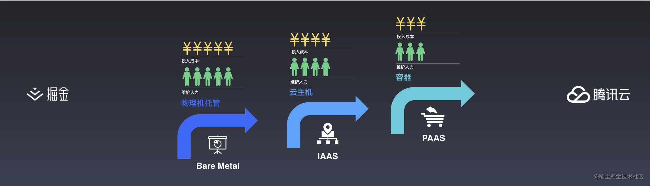 云开发初探 —— 更简便的小程序开发模式丨掘金开发者大会