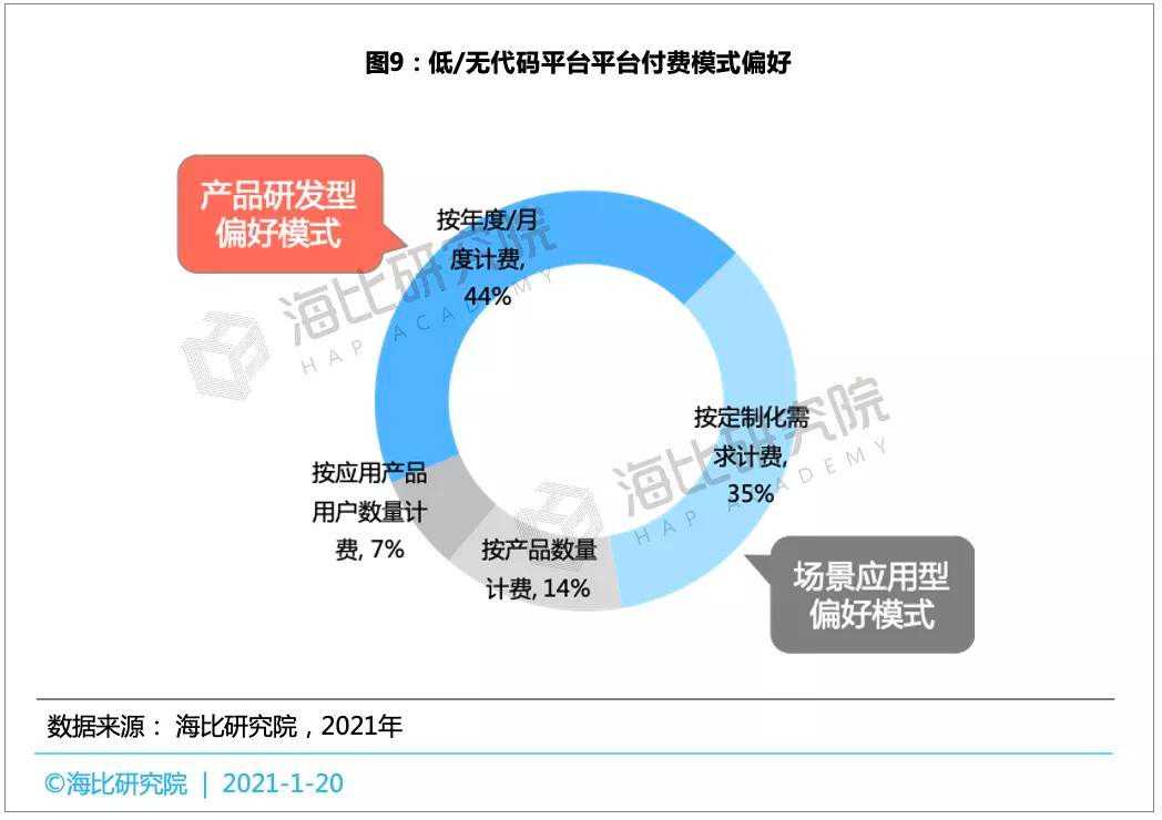 数字化转型浪潮下，中国低/无代码市场发展现状分析