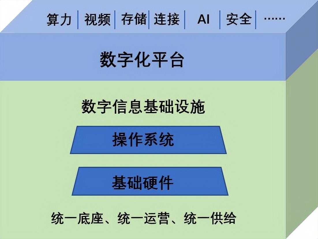 韦乐平：云网融合已成为数字信息基础设施的核心特征「终于解决」