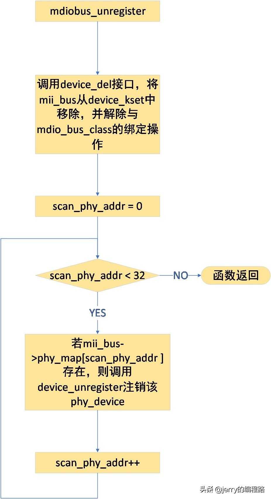 LINUX MDIO模块分析（三）mii_bus注册、注销及其驱动开发流程