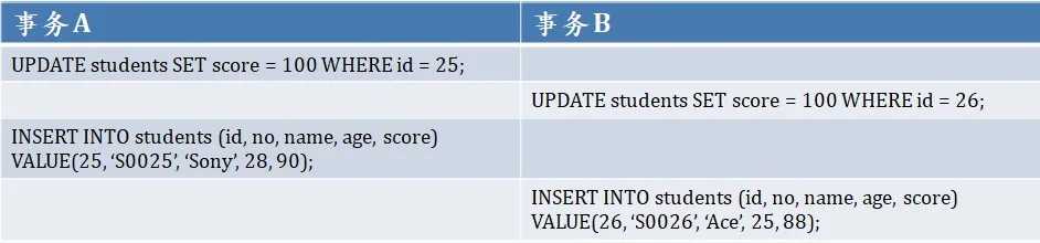 事务和锁的考点都在这了，线上SQL死锁这道题你还不会？[通俗易懂]