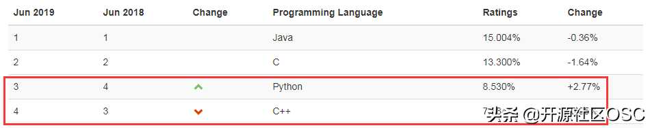 TIOBE 6月排行：Python 排名再度超越 C++，拿下第三位置