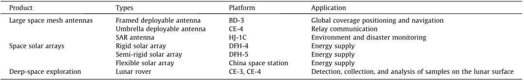 中国空间可展开结构：进展与趋势丨Engineering[通俗易懂]