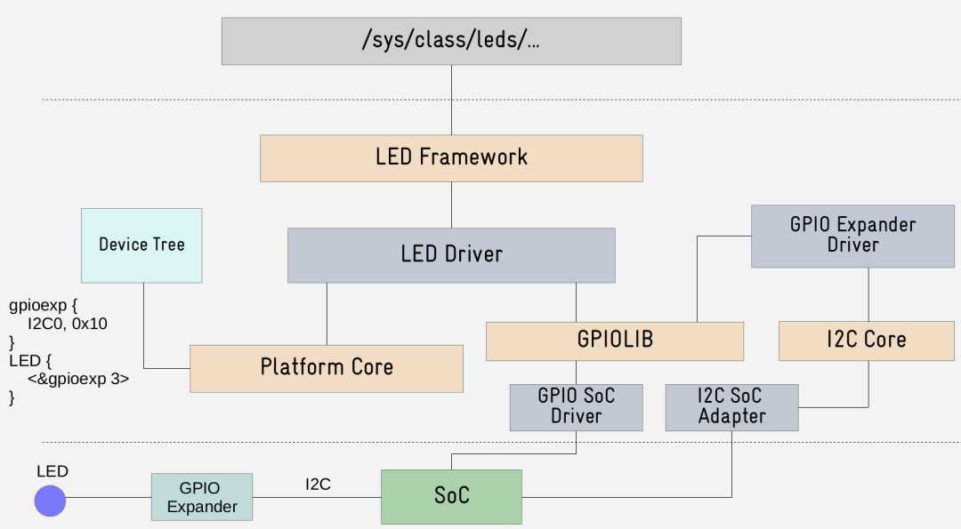 2022 年了，重新理解一波设备驱动 | Linux 驱动