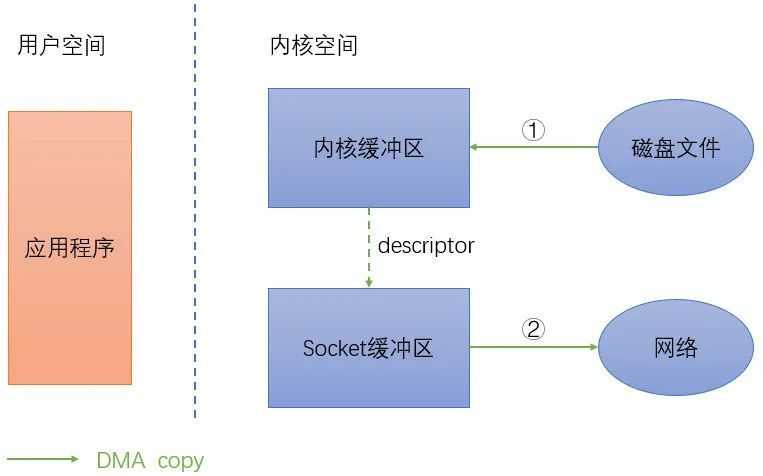 linux后台服务架构高性能设计之道