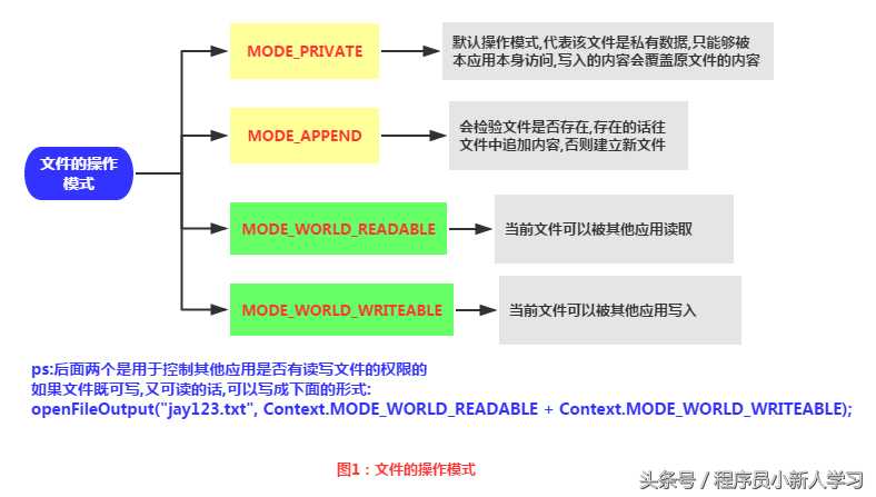 数据存储与访问之文件存储读写