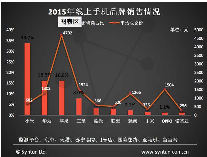 2015年度手机线上销售数据分析简报