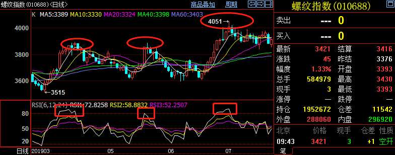 程序化交易策略之“RSI”指标精髓揭秘！