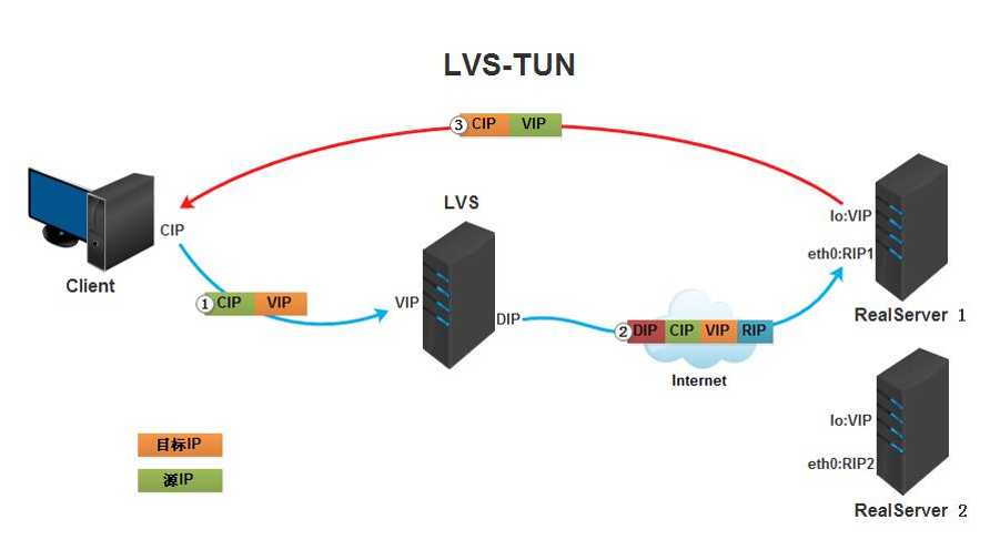 LVS 和 Keepalived 介绍与实战操作演示