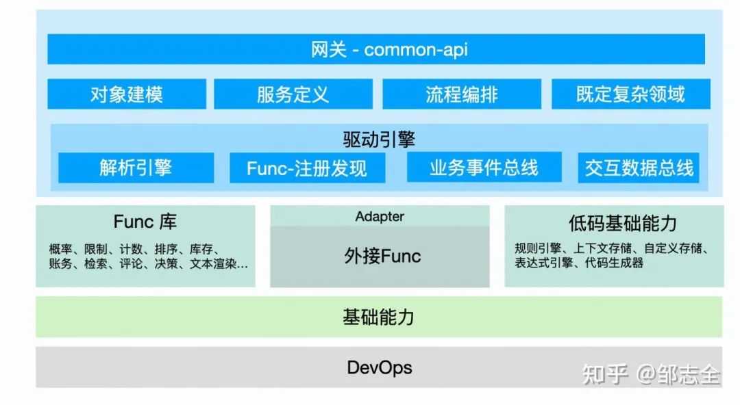 业务开发“银弹”——低代码平台建设