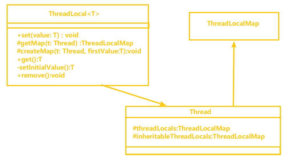 详解：关于Java中的ThreadLocal[亲测有效]