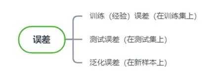 机器学习（周志华）第2章 模型评估与选择学习笔记「终于解决」