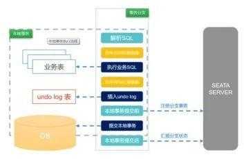 五分钟带你了解Seata分布式事务