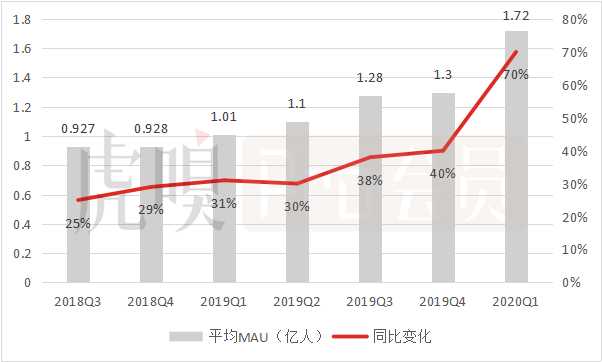 呐，大会员翻了一倍多，B站这次真的破圈了？