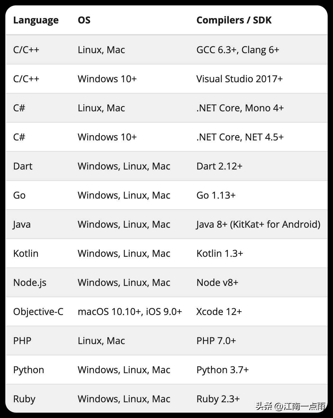 一个简单的案例入门 gRPC[亲测有效]