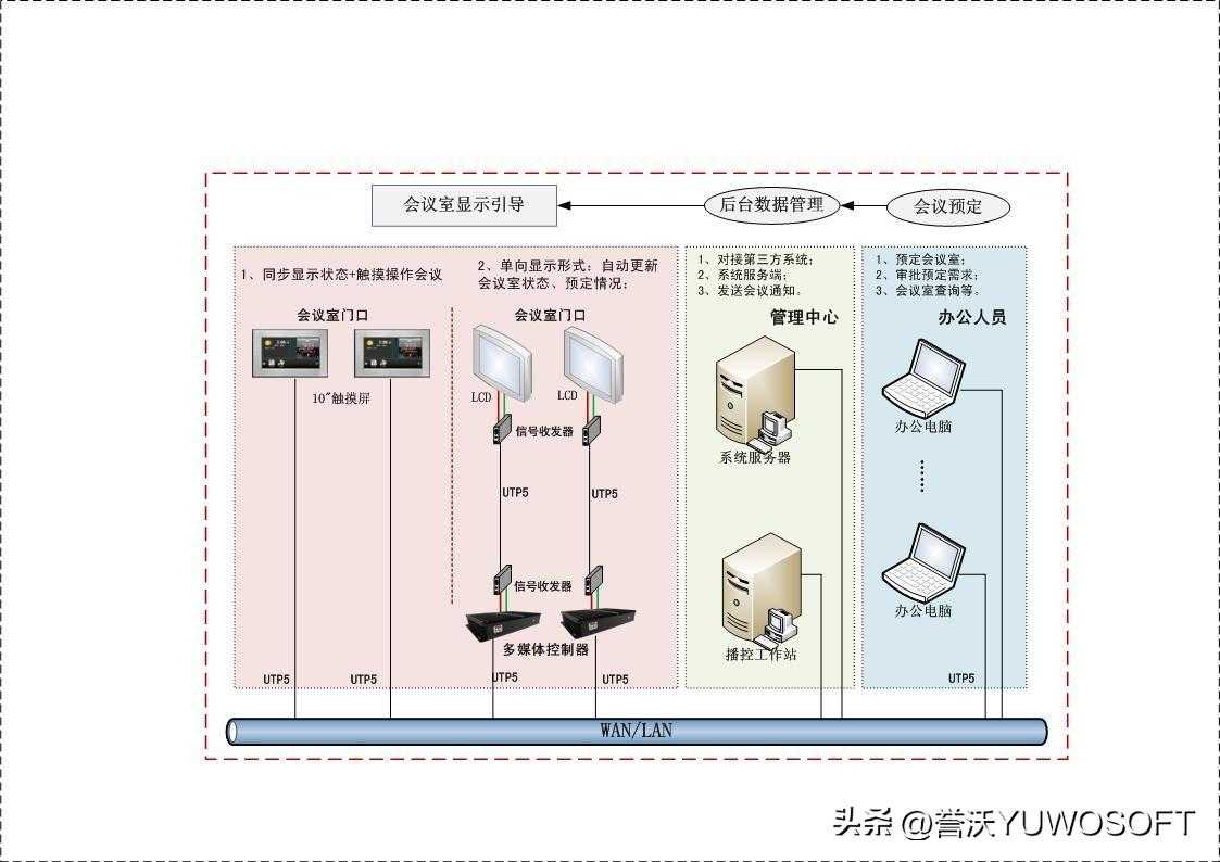 多媒体数字标牌（信息发布）解决方案「终于解决」