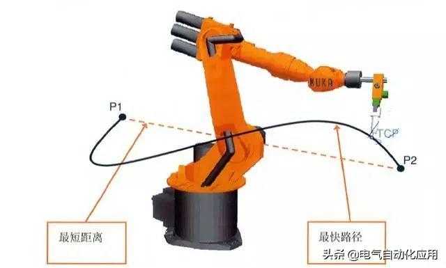 怎样学好机器人和PLC编程?先学习它的运动方式吧!