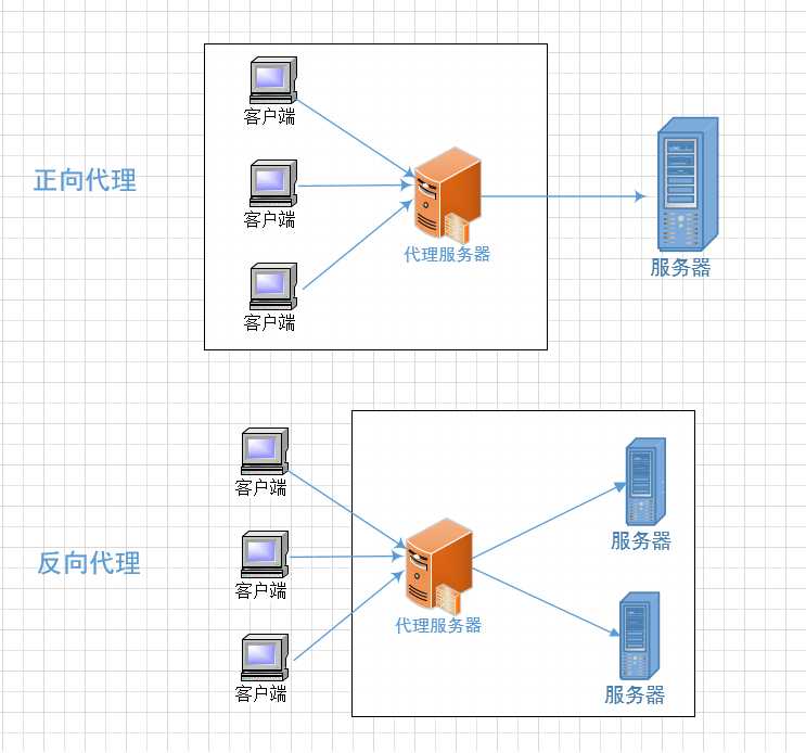 Nginx面试三连问：如何工作？负载均衡策略有哪些？如何限流