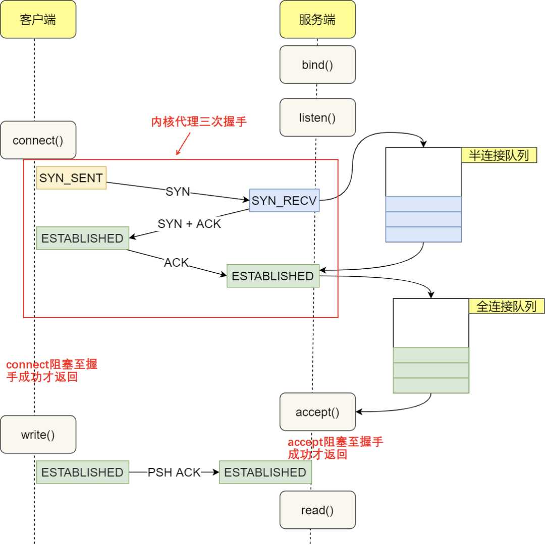 那些你不知道的 TCP 冷门知识「建议收藏」