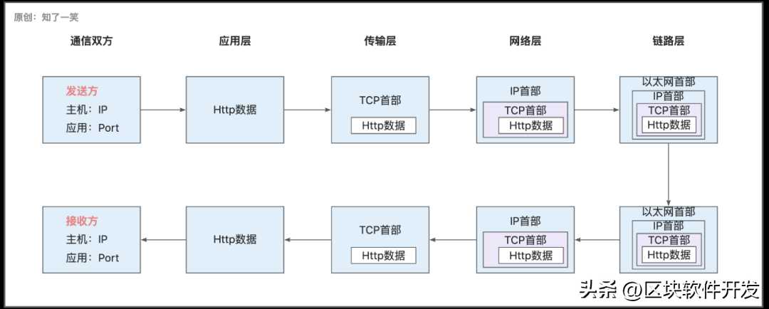 Java网络编程以及通信原理