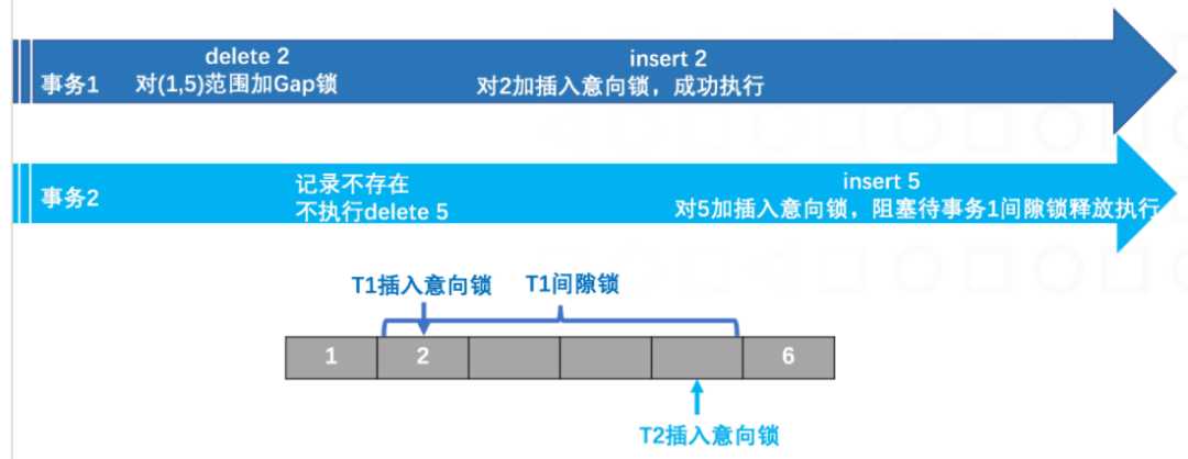 事务和锁的考点都在这了，线上SQL死锁这道题你还不会？[通俗易懂]