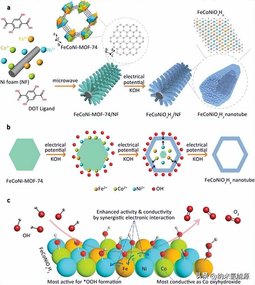 Small: 电子相互作用的协同调制提高Fe-Co-Ni纳米管OER活性[通俗易懂]