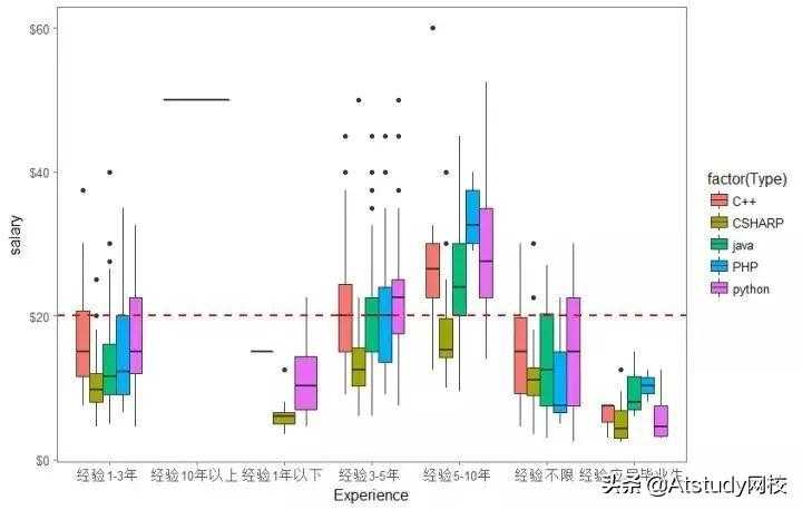 Python 和Java对比，全面解读哪个语言最赚钱，前景最好？