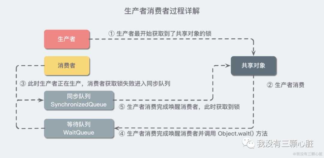 高并发中的线程通信，看这一篇就够了[通俗易懂]