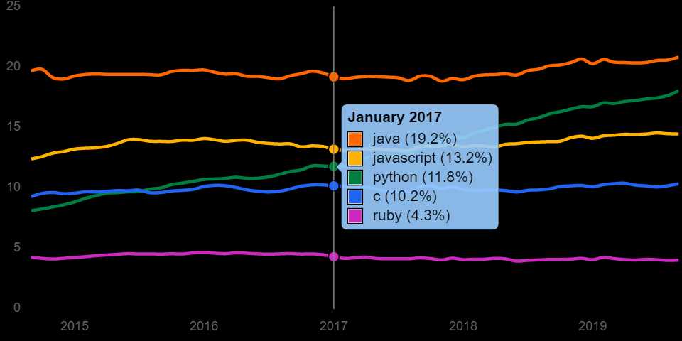 谁是当今最顶级的技术？SQL、Java、Python、C++ 皆上榜「建议收藏」