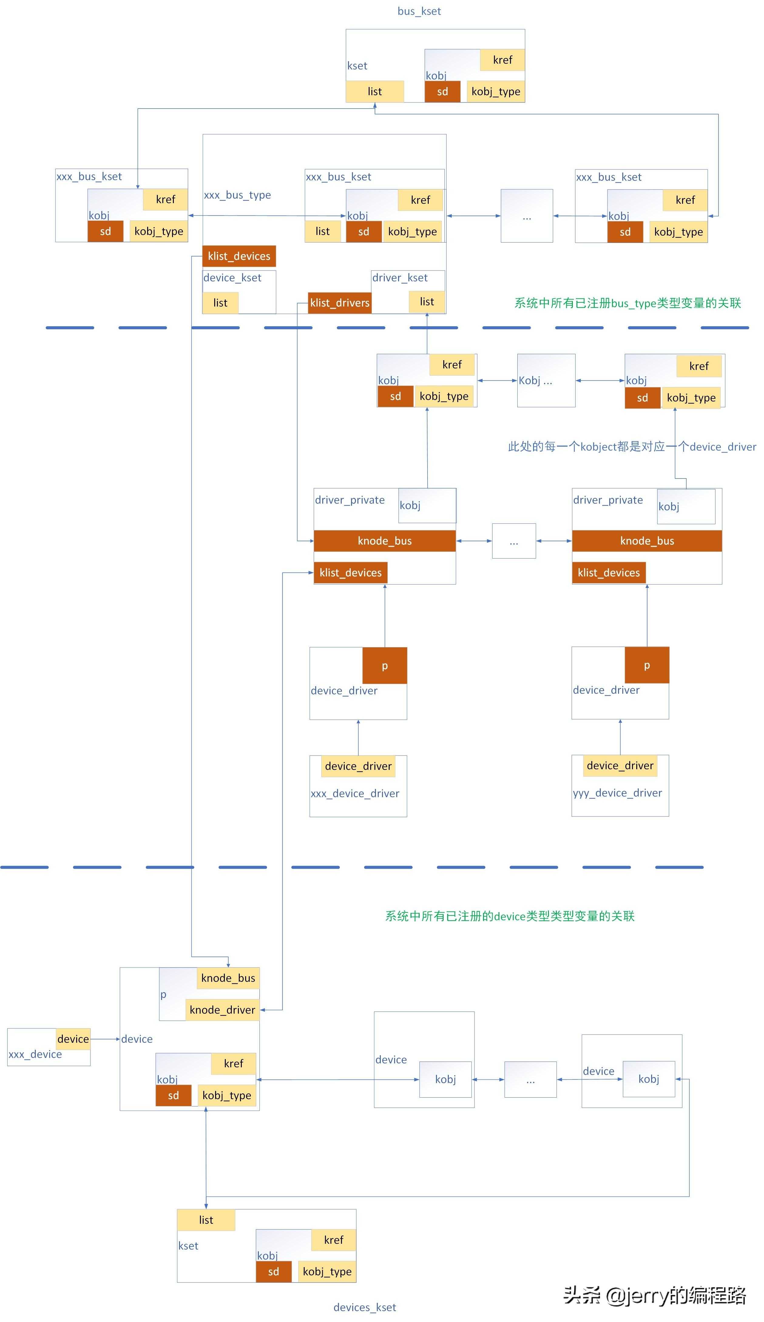 LINUX设备驱动模型分析之五 总线-设备-驱动模块总结