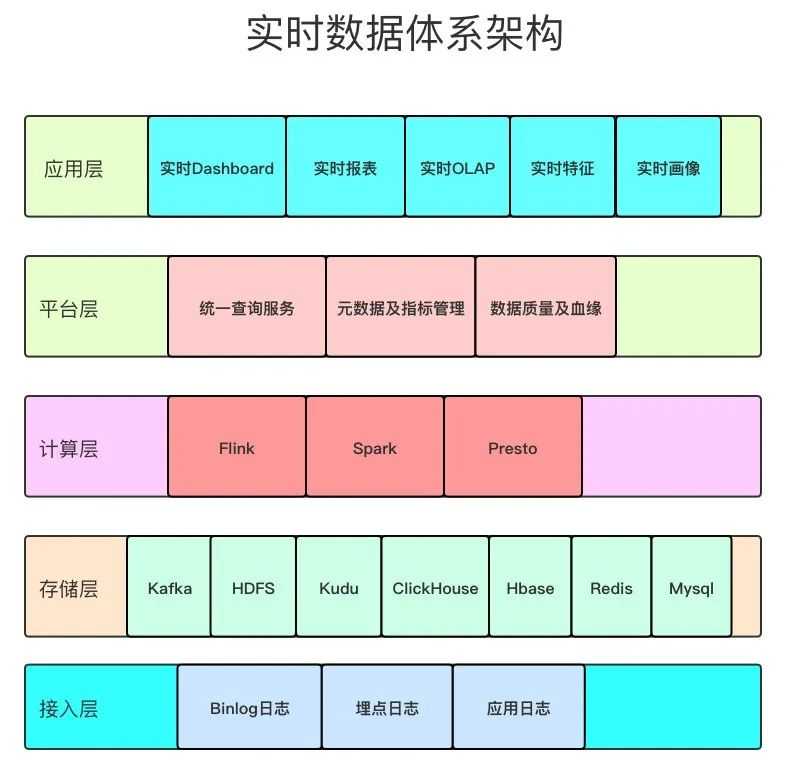 都在说实时数据架构，你了解多少？「建议收藏」