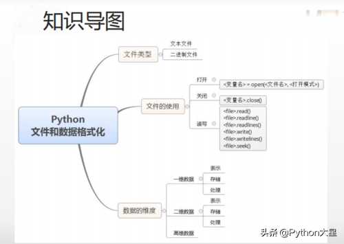 Python二级（09）——文件和数据格式化「建议收藏」