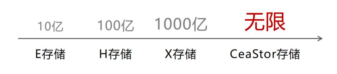 中国电子云发布自研CeaStor海量分布式对象存储[通俗易懂]