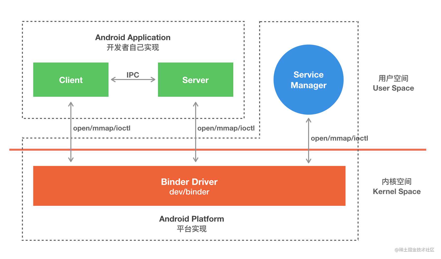 写给 Android 应用工程师的 Binder 原理剖析