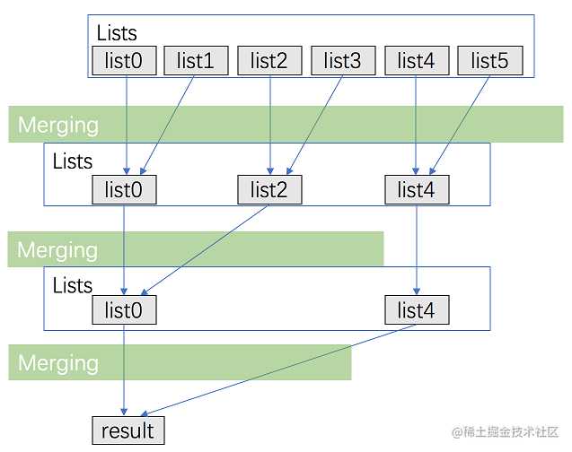 抖音、腾讯、阿里、美团春招服务端开发岗位硬核面试（完结）