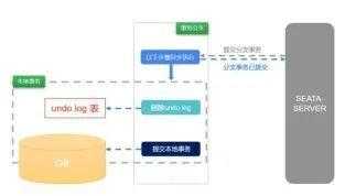 五分钟带你了解Seata分布式事务