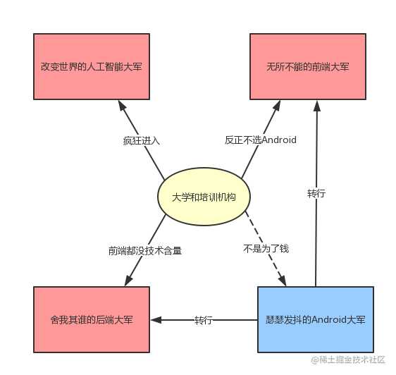 寒冬已至？四面楚歌的Android工程师该何去何从